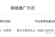 网络推广和竞价怎么做(网络推广和竞价怎么做的)