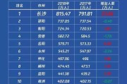 湖南的省会是哪里
:湖南省第二大城市是株洲还是邵阳？为什么？