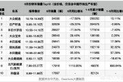 家用车排行榜前十名
:轿车销量排行榜哪些款车销量多？