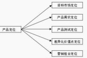 营销定位(营销定位怎么写)