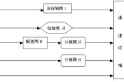 渠道销售是做什么的(渠道销售主要做什么)