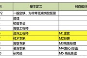 阿里p级别
:阿里p10相当于腾讯什么级别？