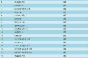 名牌大学排名(中国名牌大学排名2022最新排名)