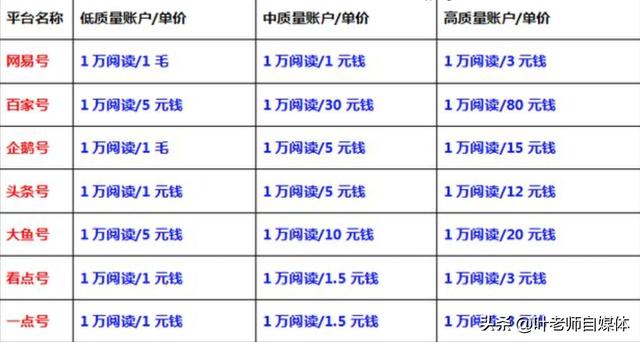 企鹅号自媒体
:企鹅、头条、百家这三个主流自媒体平台，哪一个平台收益更好？