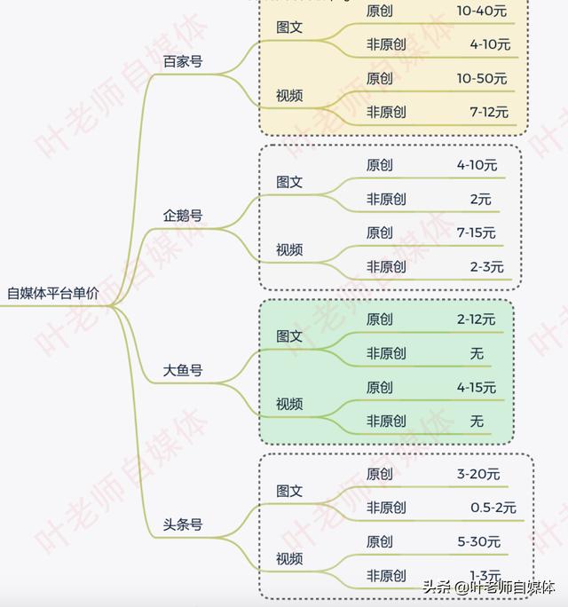 企鹅号自媒体
:企鹅、头条、百家这三个主流自媒体平台，哪一个平台收益更好？