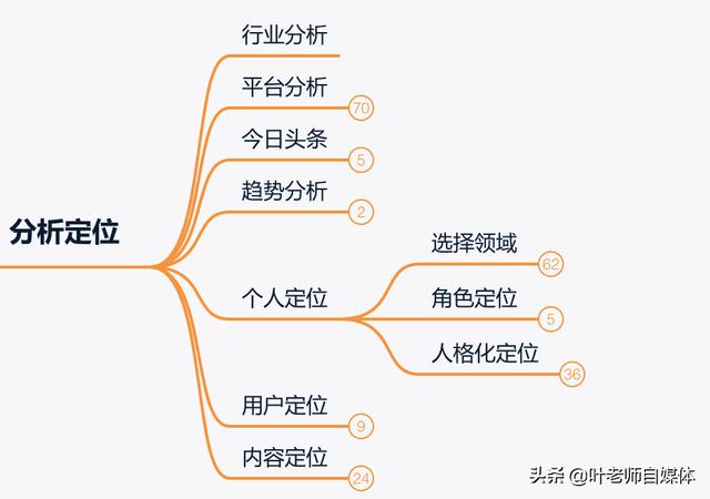 如何做个自媒体
:自媒体如何做一个合格的新手？