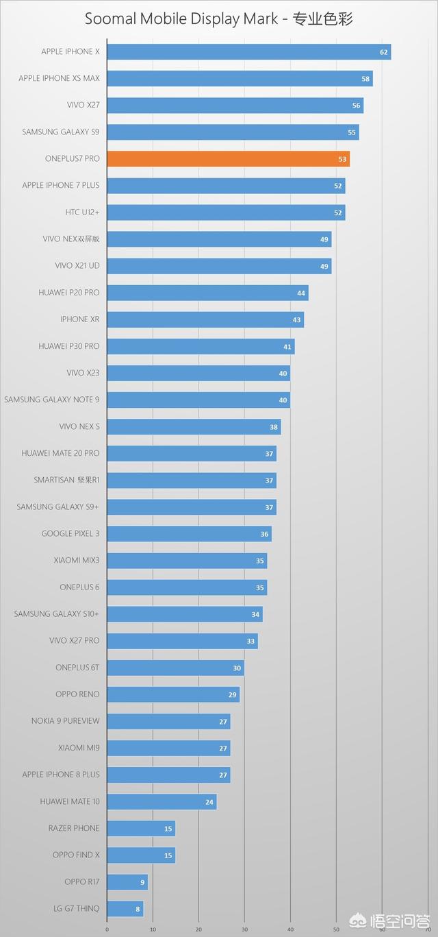 手机屏幕排行
:什么品牌的手机显示屏色彩还原度最准确？