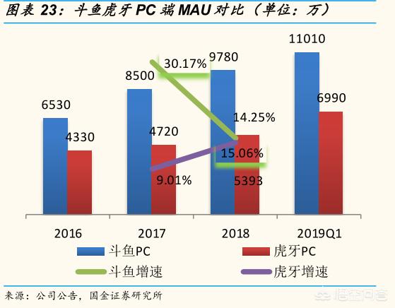 虎牙和斗鱼哪个好
:斗鱼和虎牙哪个潜力大？