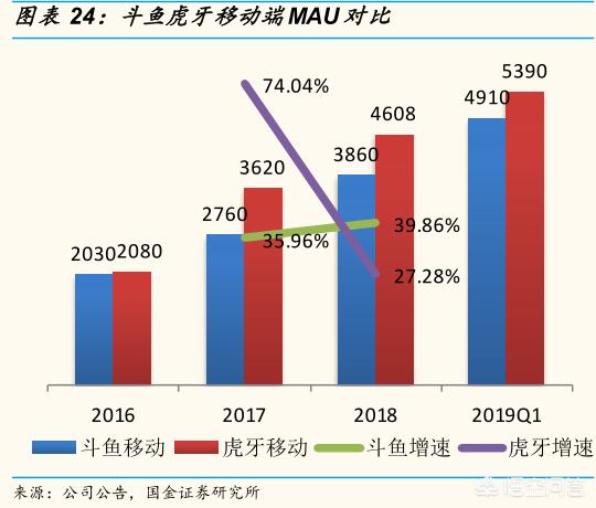 虎牙和斗鱼哪个好
:斗鱼和虎牙哪个潜力大？