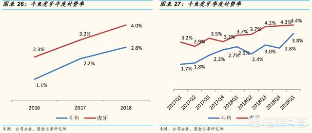 虎牙和斗鱼哪个好
:斗鱼和虎牙哪个潜力大？