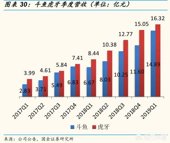 虎牙和斗鱼哪个好
:斗鱼和虎牙哪个潜力大？