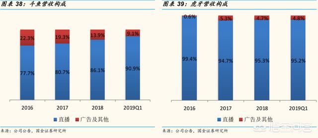 虎牙和斗鱼哪个好
:斗鱼和虎牙哪个潜力大？