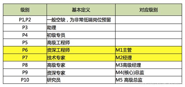 阿里p级别
:阿里p10相当于腾讯什么级别？