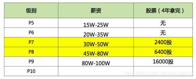 阿里p级别
:阿里p10相当于腾讯什么级别？