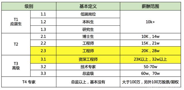 阿里p级别
:阿里p10相当于腾讯什么级别？