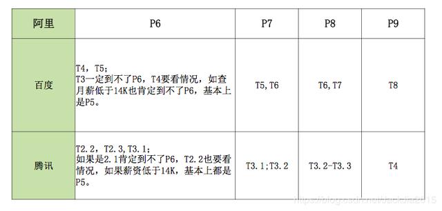 阿里p级别
:阿里p10相当于腾讯什么级别？