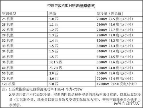 功率等于
:大部分电器功率都用瓦，为什么空调要用匹？一匹等于多少瓦？