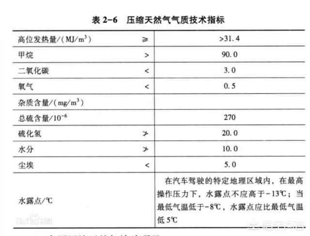 家用天然气
:天然气、家用天然气和汽车用的天然气一样吗？