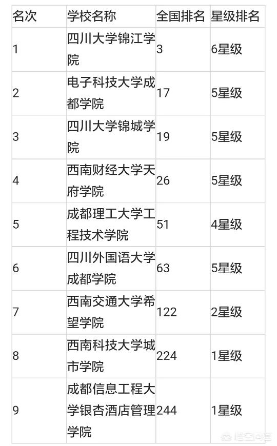 成都一本大学
:四川有哪些一本大学？