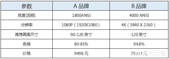 什么是激光电视
:激光电视与投影的区别是什么？