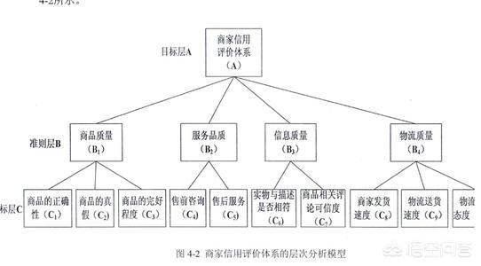 层次分析法步骤
:层次分析法如何确定权重？