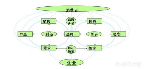 品牌战略策划
:真正有价值的品牌策划怎么做？