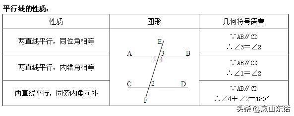 平行线的性质和判定
:平行线的性质？