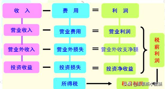 营业利润等于
:营业利润的计算公式？