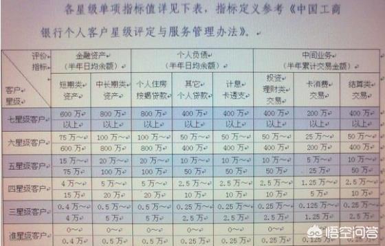 客户分级
:工商银行七星级客户有什么用？