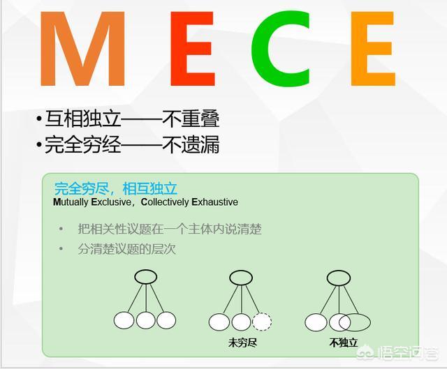 金字塔原则
:金字塔原理中的MECE原则是什么意思？有何规定？