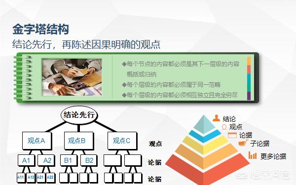 金字塔原则
:金字塔原理中的MECE原则是什么意思？有何规定？