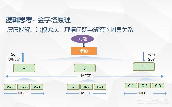 金字塔原则
:金字塔原理中的MECE原则是什么意思？有何规定？