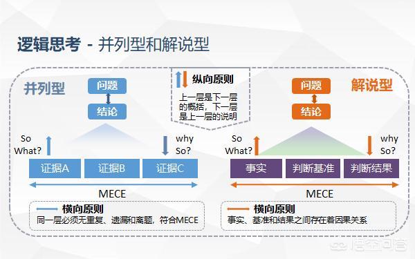 金字塔原则
:金字塔原理中的MECE原则是什么意思？有何规定？