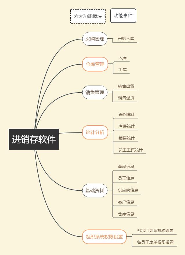 管理订单系统
:如何自己做一个订单管理系统？