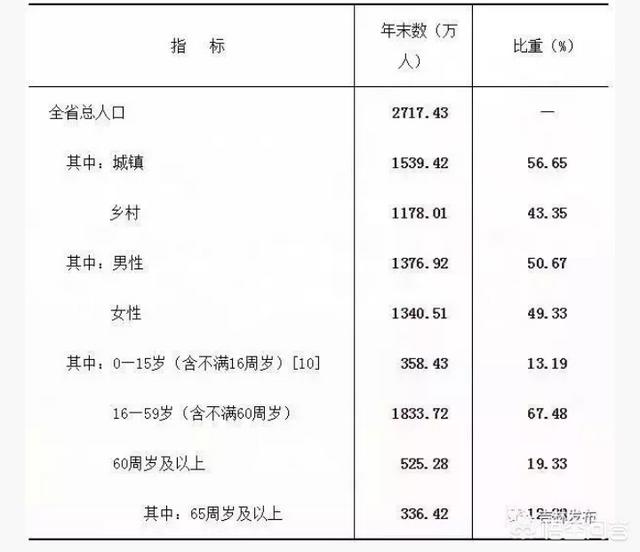 辽宁多少人口
:吉林省有多少人口？有辽宁省人口多么？