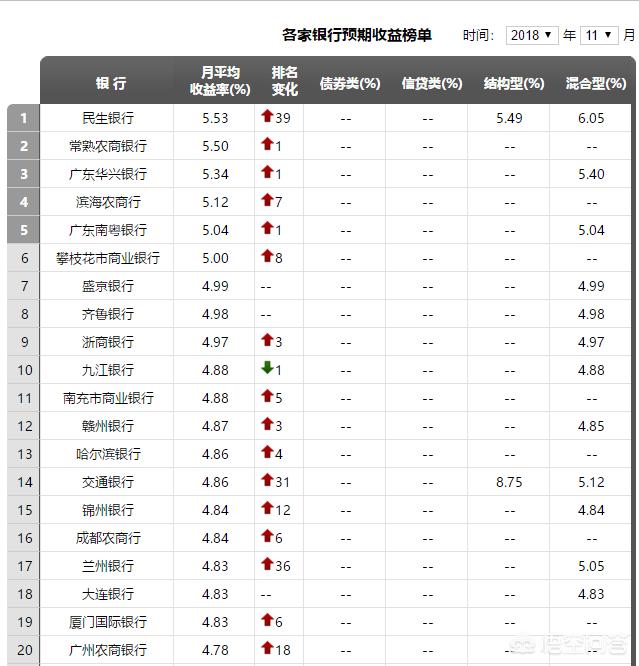 银行理财哪个银行收益最高
:哪家银行的理财产品收益最好，是否只有大银行才靠谱？