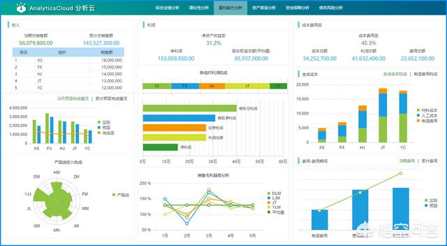 营运能力指标有哪些
:企业运营状况好不好，应该分析哪些数据指标？