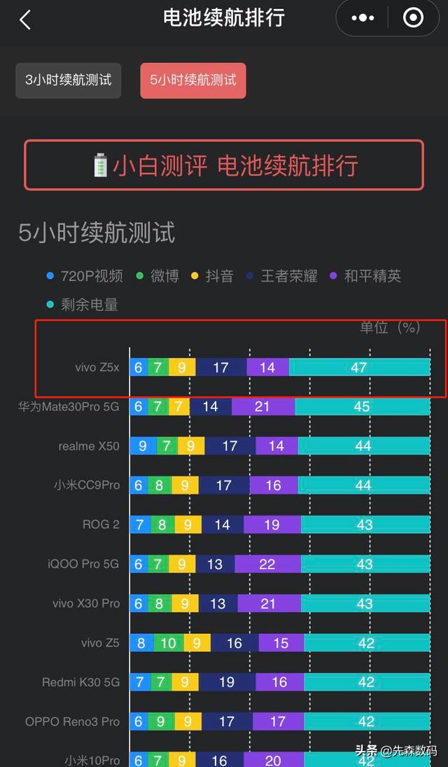 电池最耐用的手机排行
:有什么电池耐用的手机可以推荐吗？