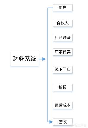 小程序广告投放
:﻿小程序上线之后，又该如何运营推广呢？