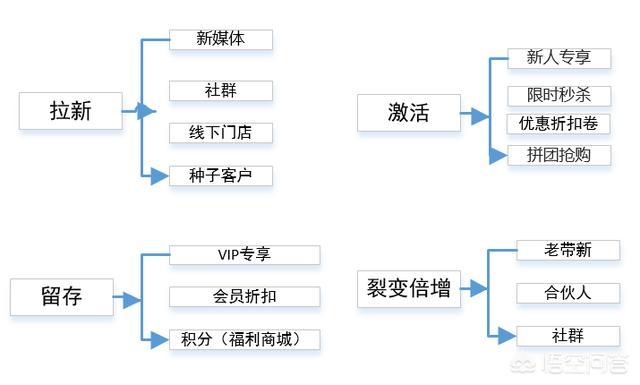 小程序广告投放
:﻿小程序上线之后，又该如何运营推广呢？