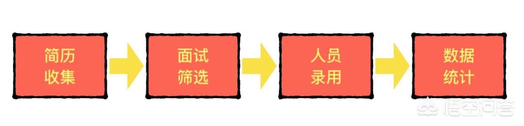 招聘漏斗
:HR招聘过程中，最大的问题是什么？