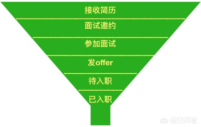 招聘漏斗
:HR招聘过程中，最大的问题是什么？