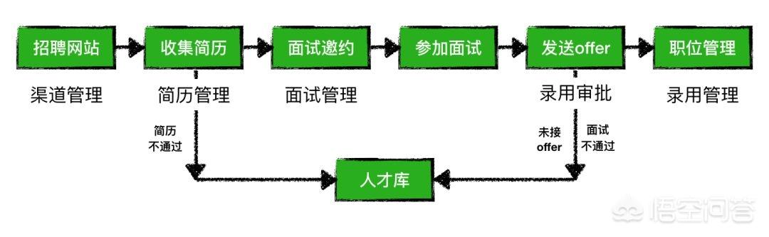 招聘漏斗
:HR招聘过程中，最大的问题是什么？