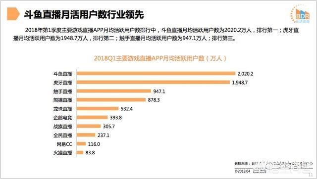 抖硬直播
:斗鱼、虎牙、快手、抖音哪个直播人气高？