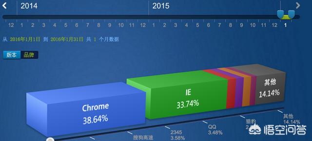 电脑好用的浏览器
:电脑上什么浏览器最干净？