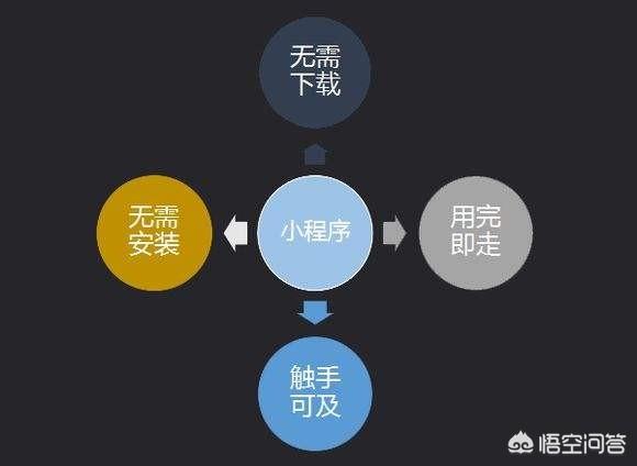 小红书运营技巧
:微信小程序如何运营？