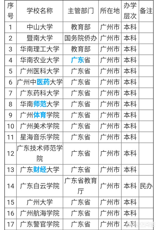 广州大学是一本还是二本
:广州有哪些二本大学？