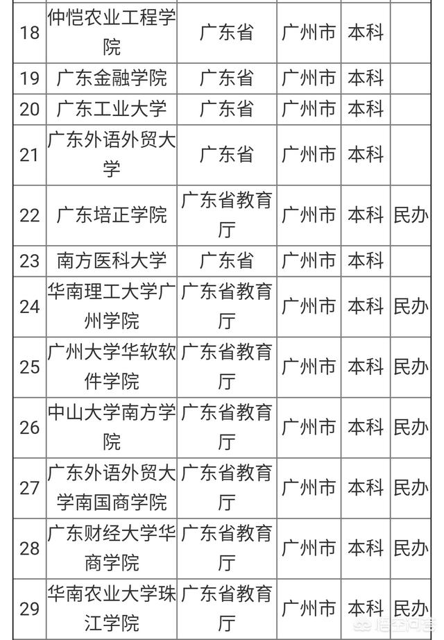 广州大学是一本还是二本
:广州有哪些二本大学？