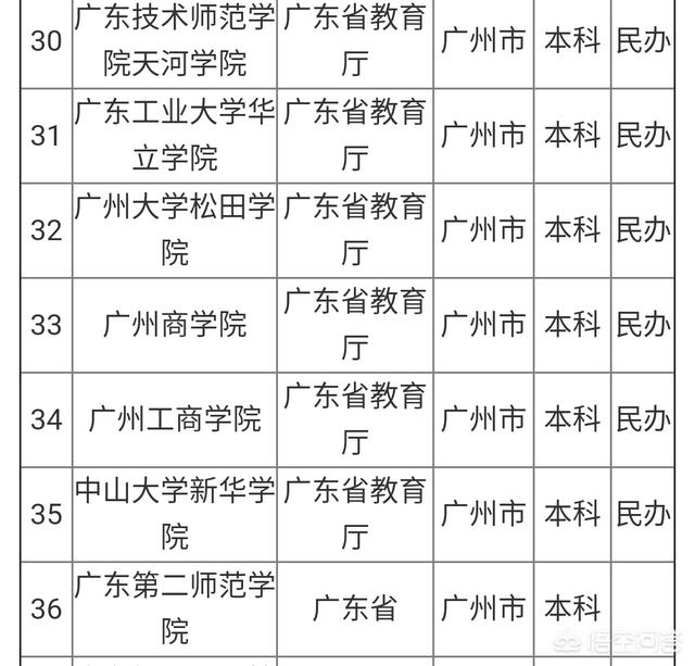 广州大学是一本还是二本
:广州有哪些二本大学？