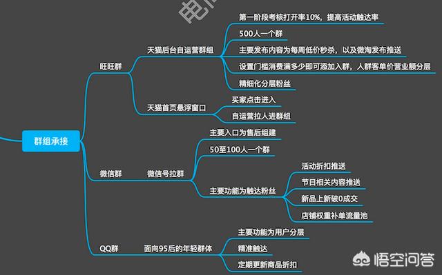 电商运营具体做什么
:社交电商中社群运营具体要做哪些工作？